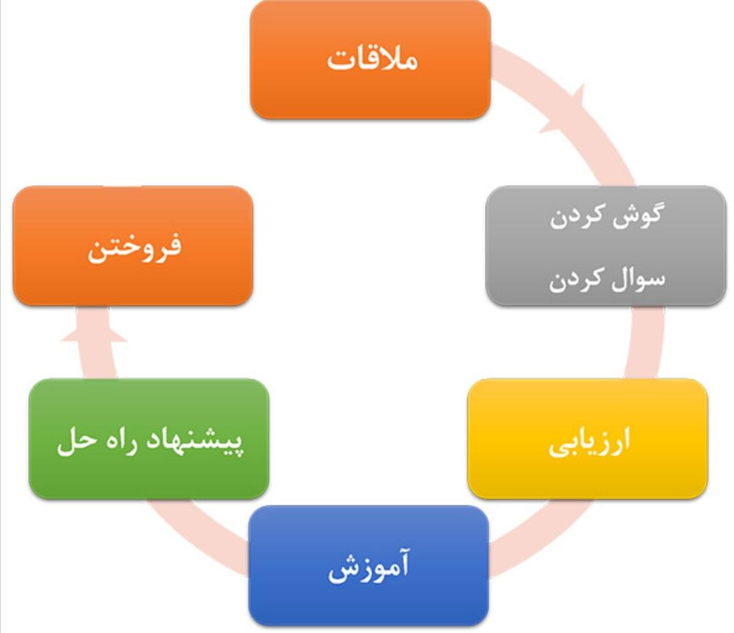 نکات کاربردی در فروش